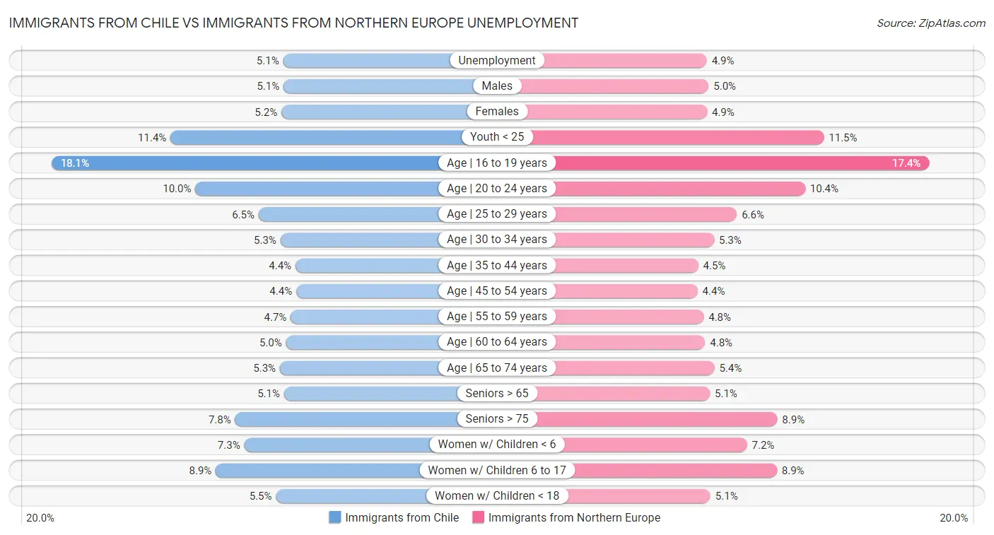 Immigrants from Chile vs Immigrants from Northern Europe Unemployment
