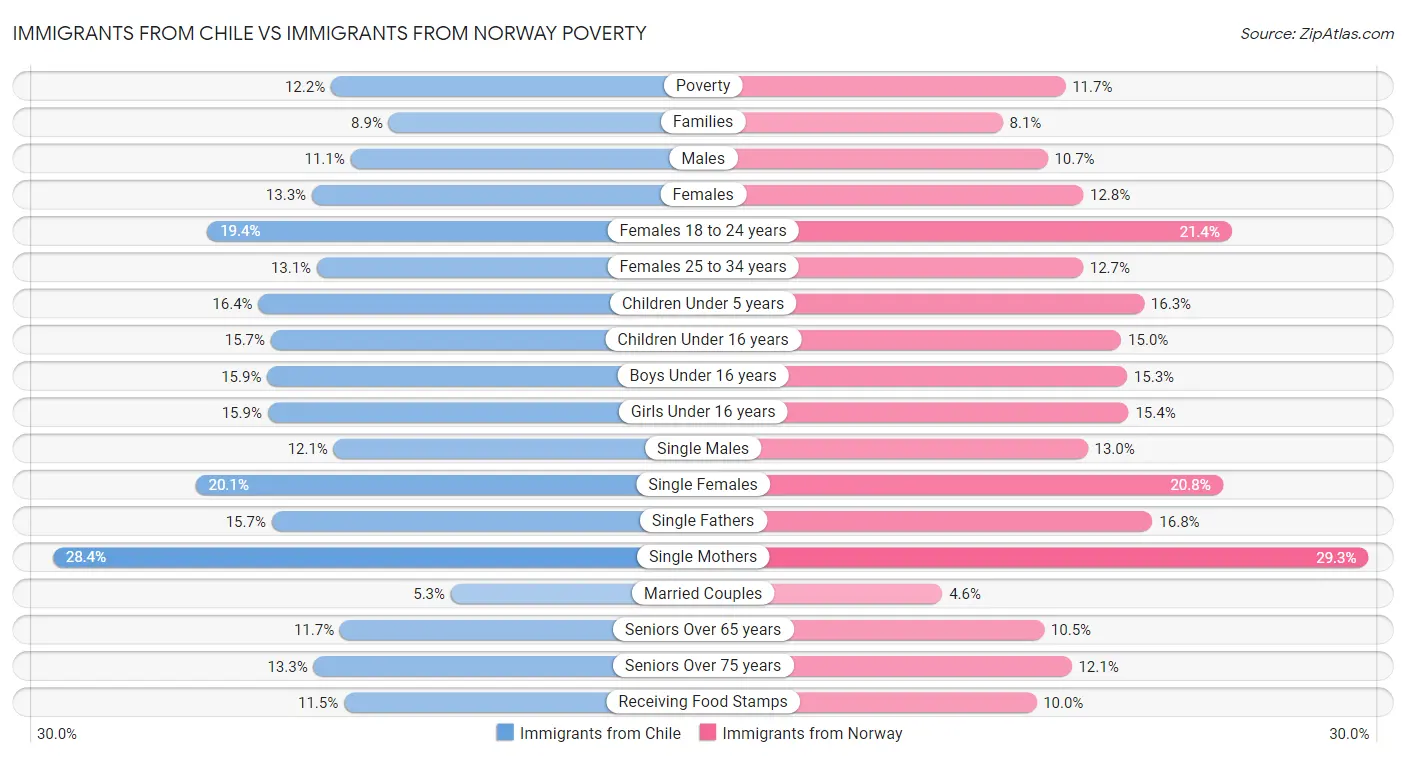 Immigrants from Chile vs Immigrants from Norway Poverty
