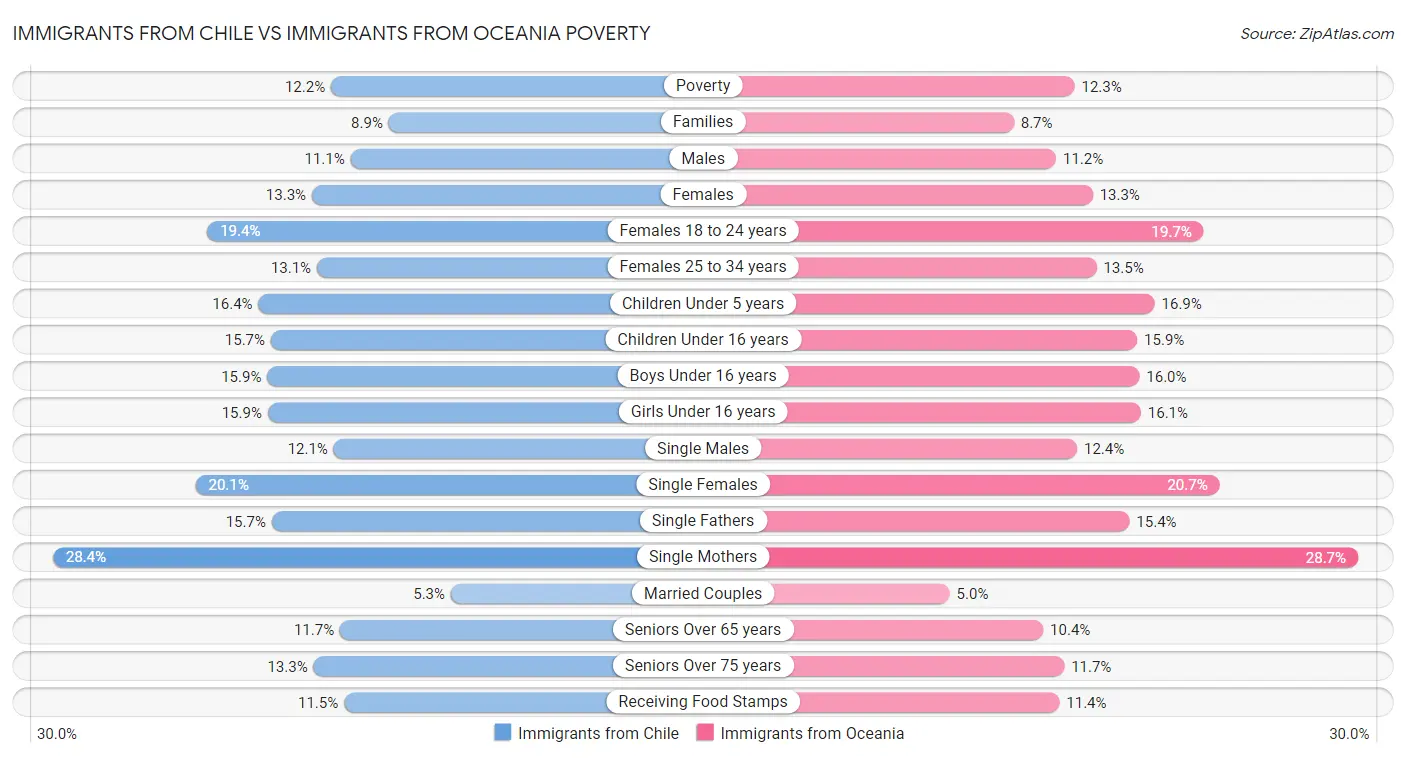 Immigrants from Chile vs Immigrants from Oceania Poverty