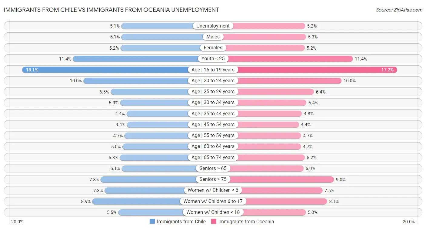 Immigrants from Chile vs Immigrants from Oceania Unemployment