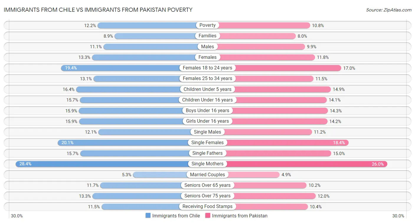 Immigrants from Chile vs Immigrants from Pakistan Poverty
