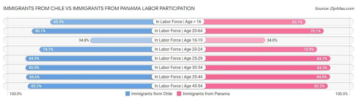 Immigrants from Chile vs Immigrants from Panama Labor Participation