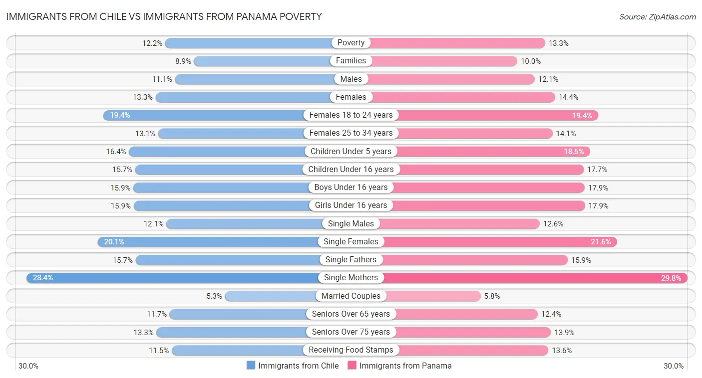 Immigrants from Chile vs Immigrants from Panama Poverty