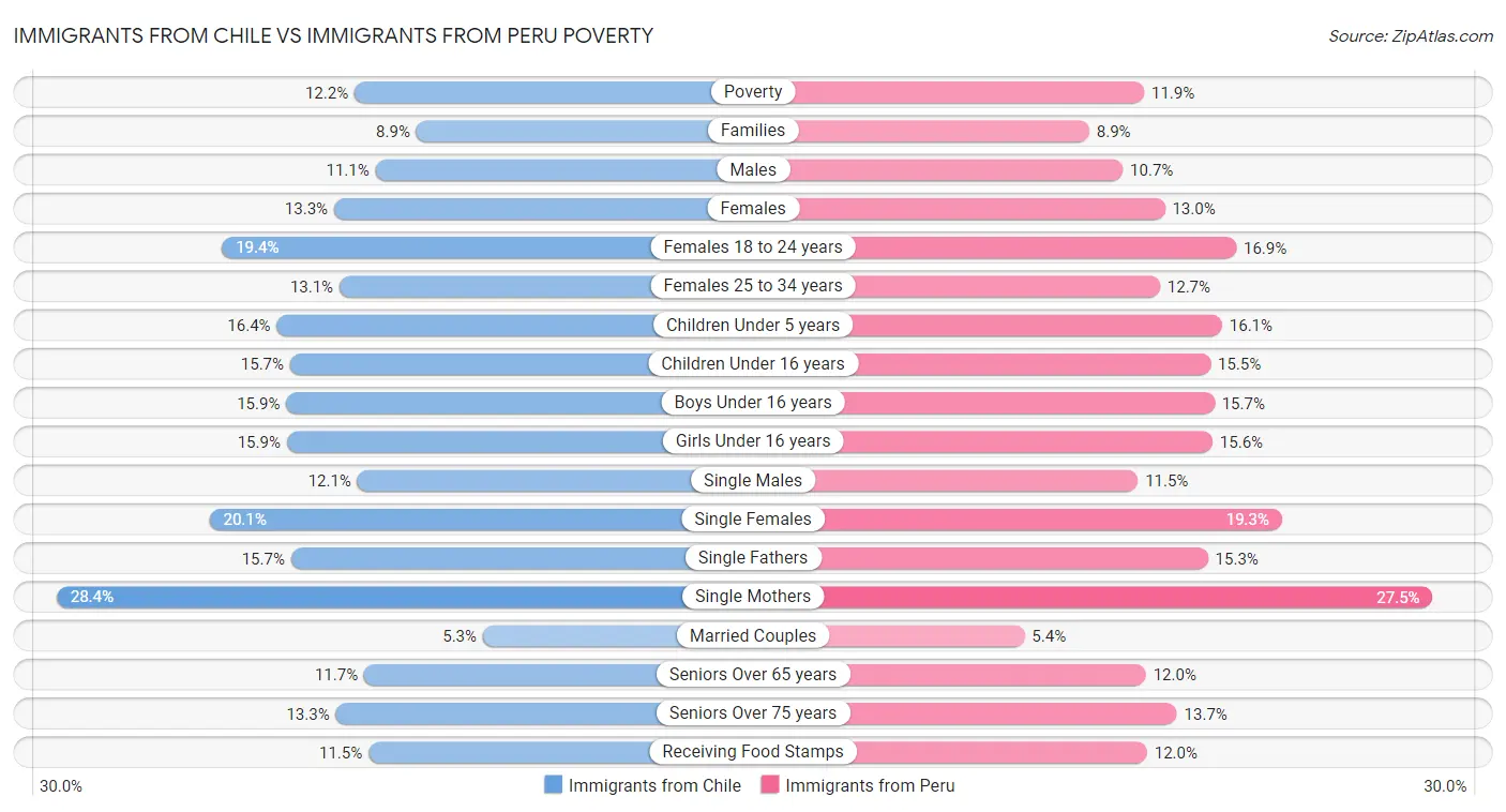Immigrants from Chile vs Immigrants from Peru Poverty