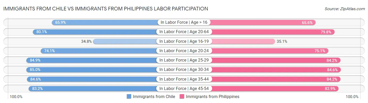 Immigrants from Chile vs Immigrants from Philippines Labor Participation