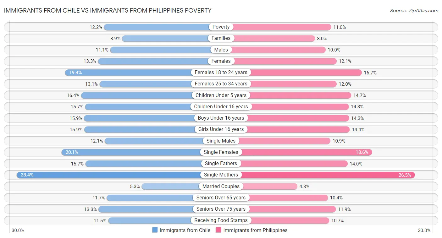 Immigrants from Chile vs Immigrants from Philippines Poverty