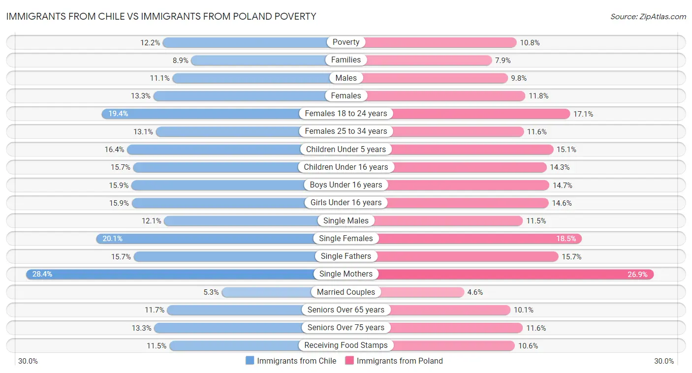Immigrants from Chile vs Immigrants from Poland Poverty