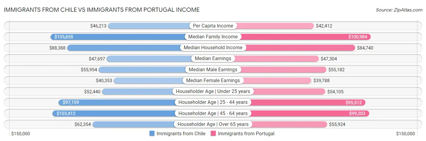 Immigrants from Chile vs Immigrants from Portugal Income