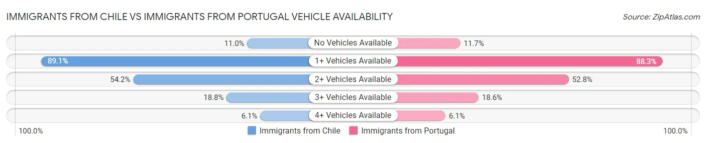 Immigrants from Chile vs Immigrants from Portugal Vehicle Availability