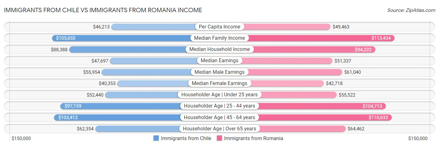 Immigrants from Chile vs Immigrants from Romania Income