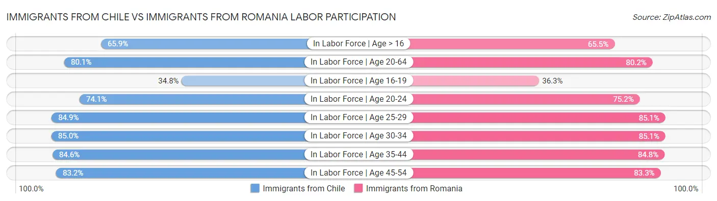 Immigrants from Chile vs Immigrants from Romania Labor Participation
