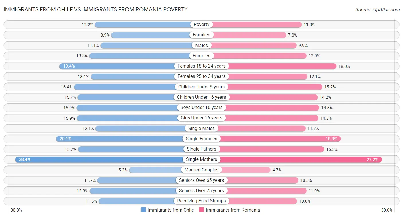 Immigrants from Chile vs Immigrants from Romania Poverty