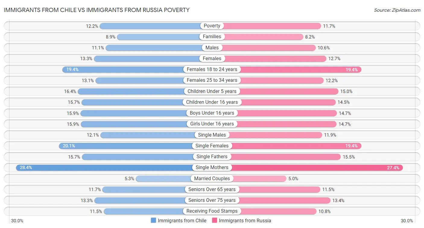 Immigrants from Chile vs Immigrants from Russia Poverty