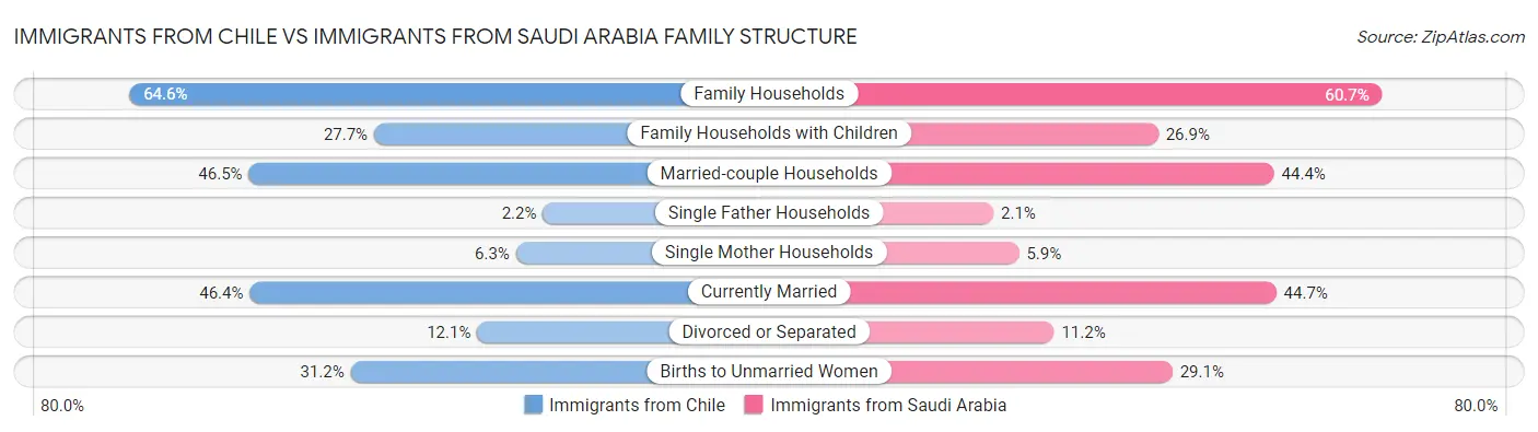 Immigrants from Chile vs Immigrants from Saudi Arabia Family Structure