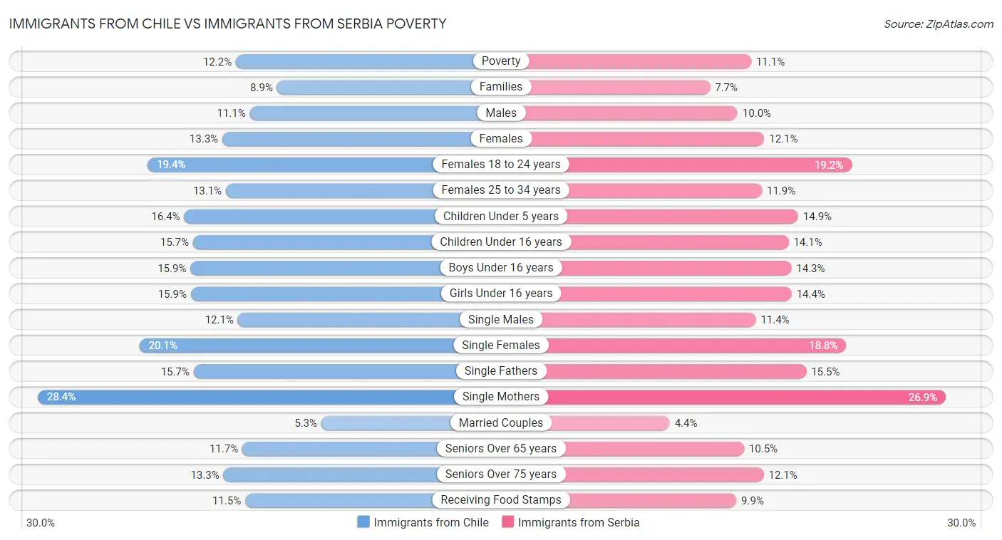 Immigrants from Chile vs Immigrants from Serbia Poverty