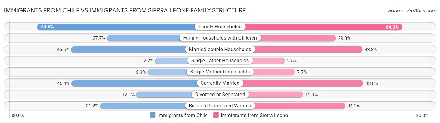 Immigrants from Chile vs Immigrants from Sierra Leone Family Structure