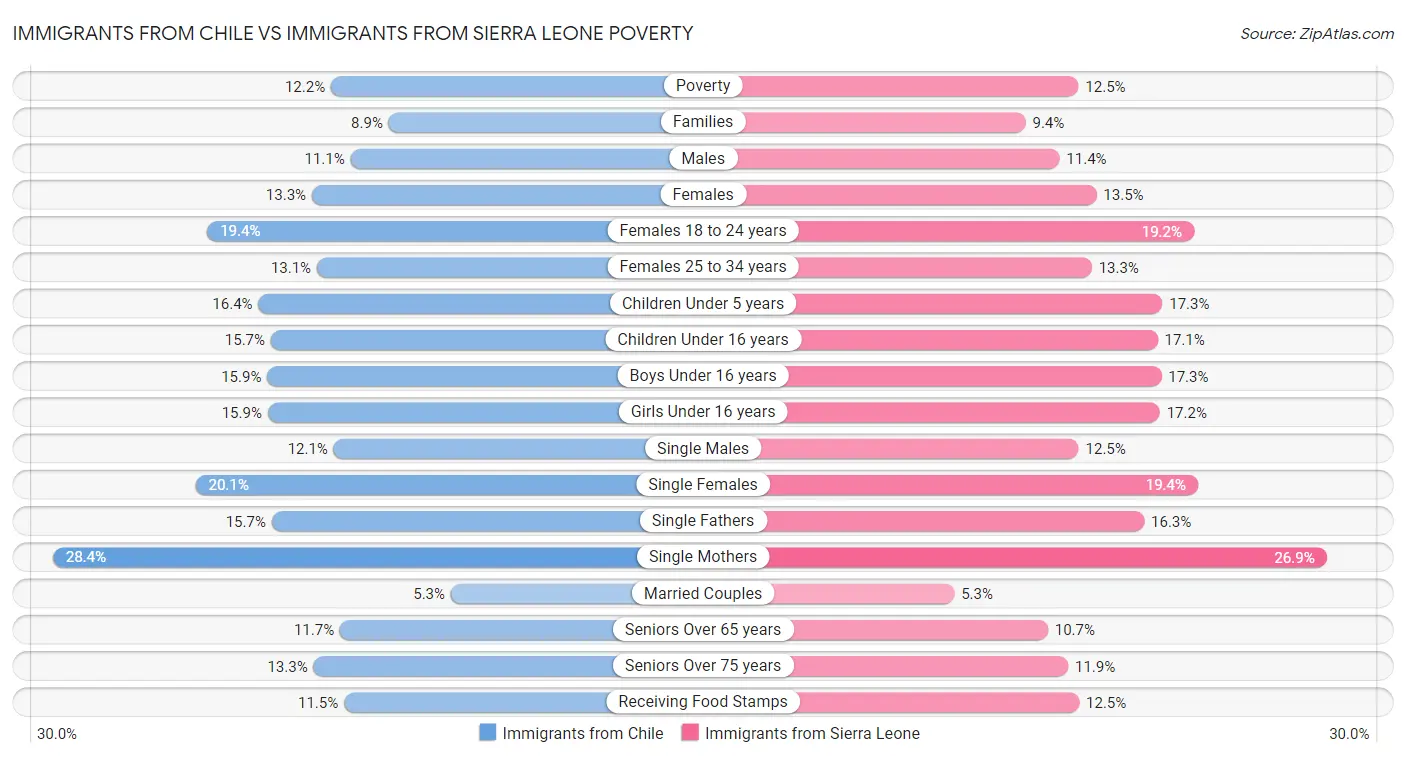 Immigrants from Chile vs Immigrants from Sierra Leone Poverty