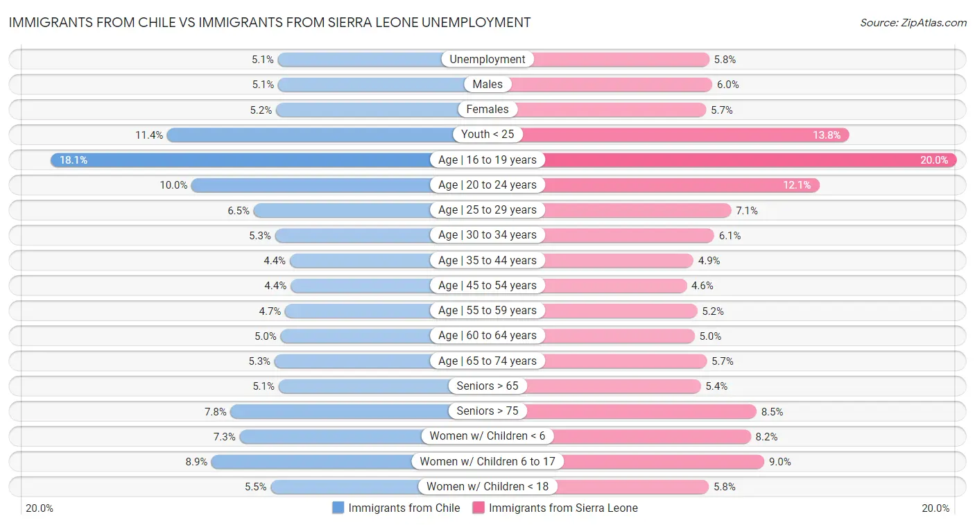 Immigrants from Chile vs Immigrants from Sierra Leone Unemployment