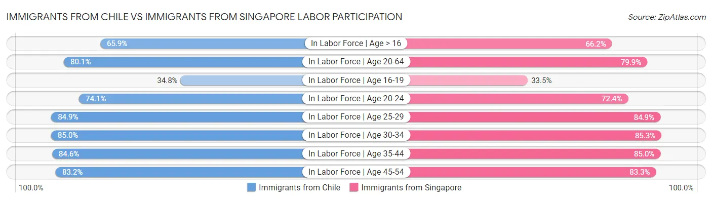 Immigrants from Chile vs Immigrants from Singapore Labor Participation