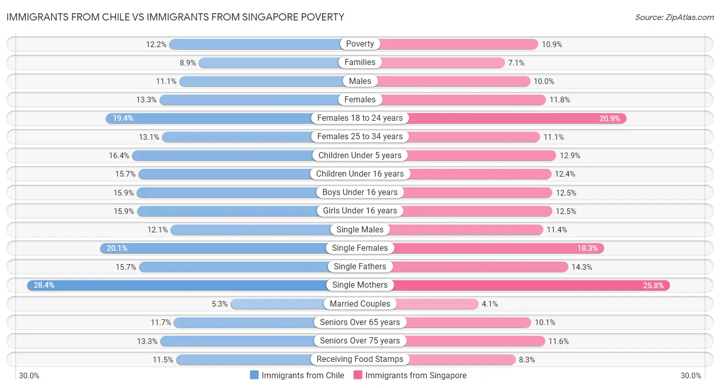 Immigrants from Chile vs Immigrants from Singapore Poverty