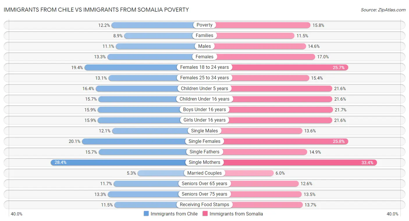 Immigrants from Chile vs Immigrants from Somalia Poverty
