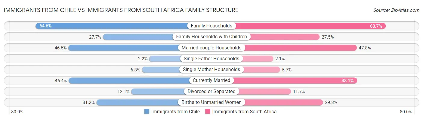 Immigrants from Chile vs Immigrants from South Africa Family Structure