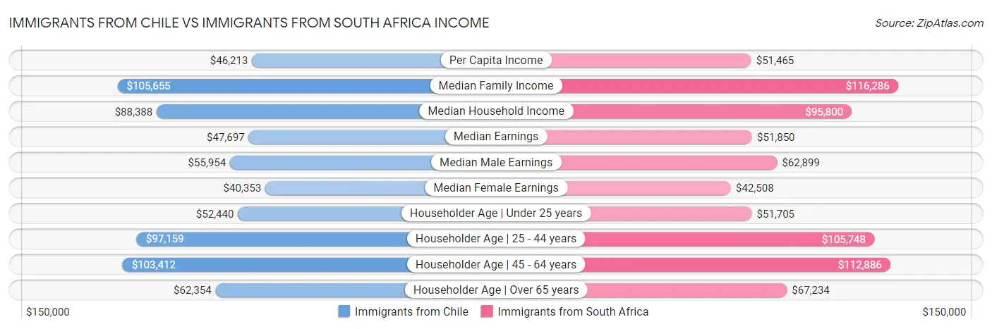Immigrants from Chile vs Immigrants from South Africa Income