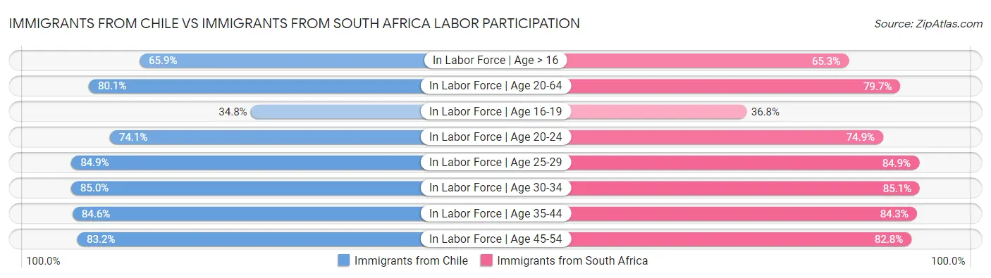 Immigrants from Chile vs Immigrants from South Africa Labor Participation