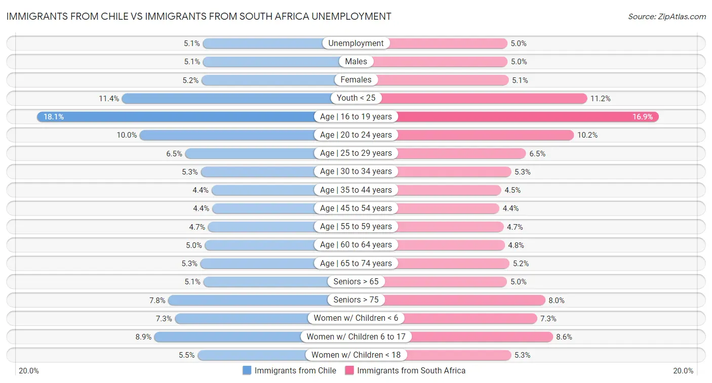 Immigrants from Chile vs Immigrants from South Africa Unemployment