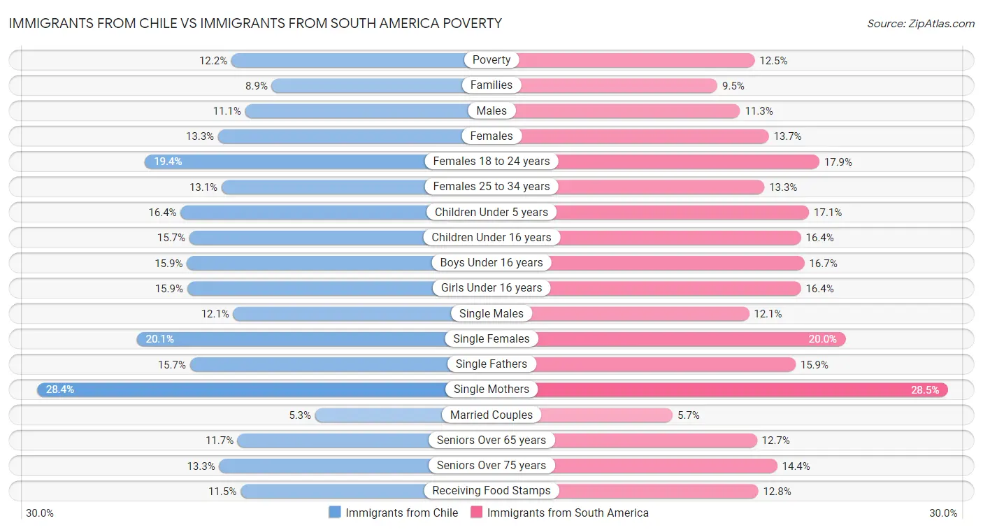 Immigrants from Chile vs Immigrants from South America Poverty