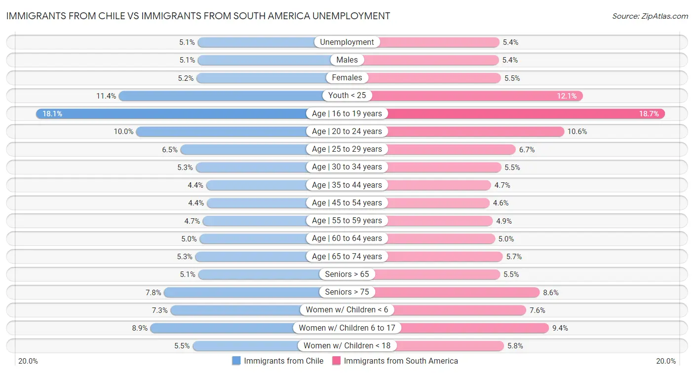 Immigrants from Chile vs Immigrants from South America Unemployment