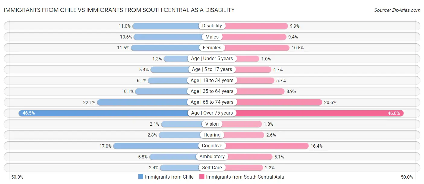 Immigrants from Chile vs Immigrants from South Central Asia Disability