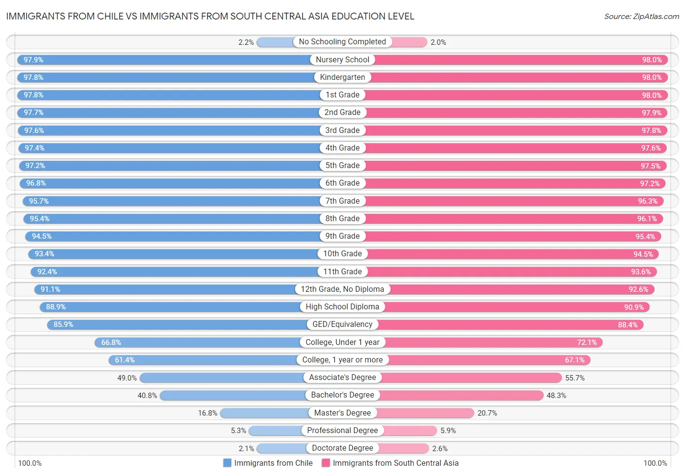 Immigrants from Chile vs Immigrants from South Central Asia Education Level