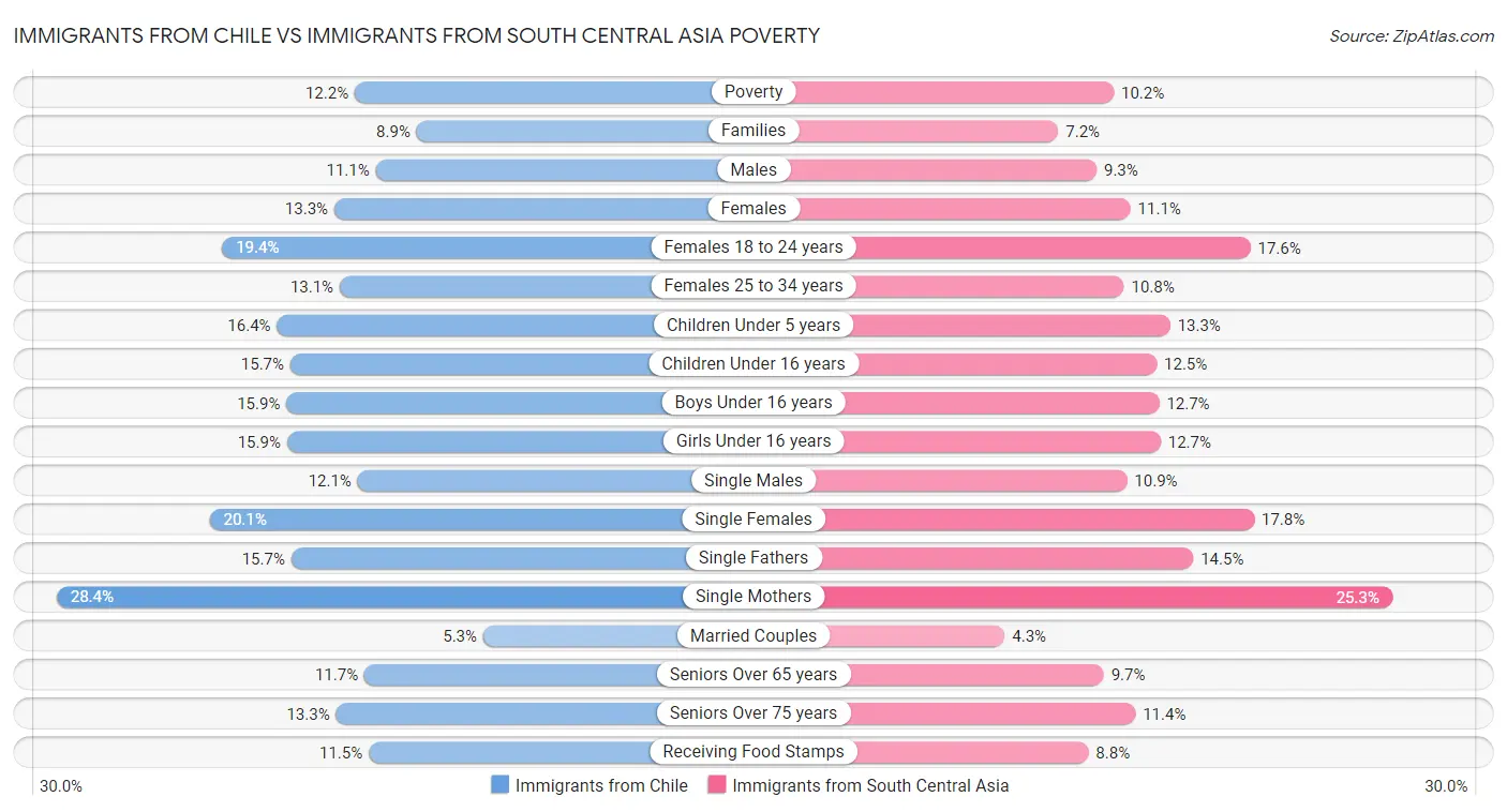 Immigrants from Chile vs Immigrants from South Central Asia Poverty