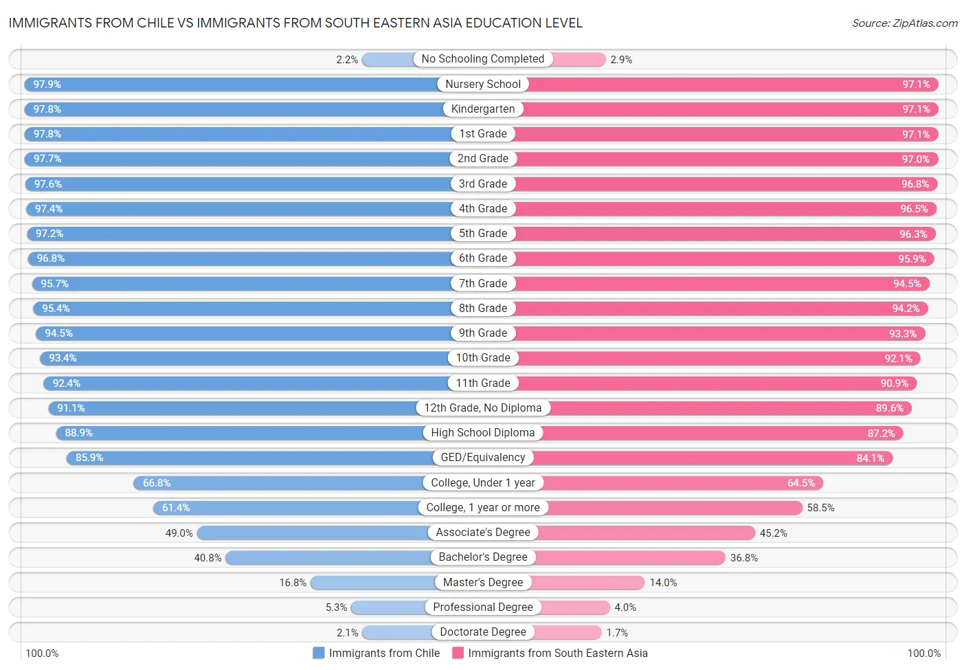 Immigrants from Chile vs Immigrants from South Eastern Asia Education Level