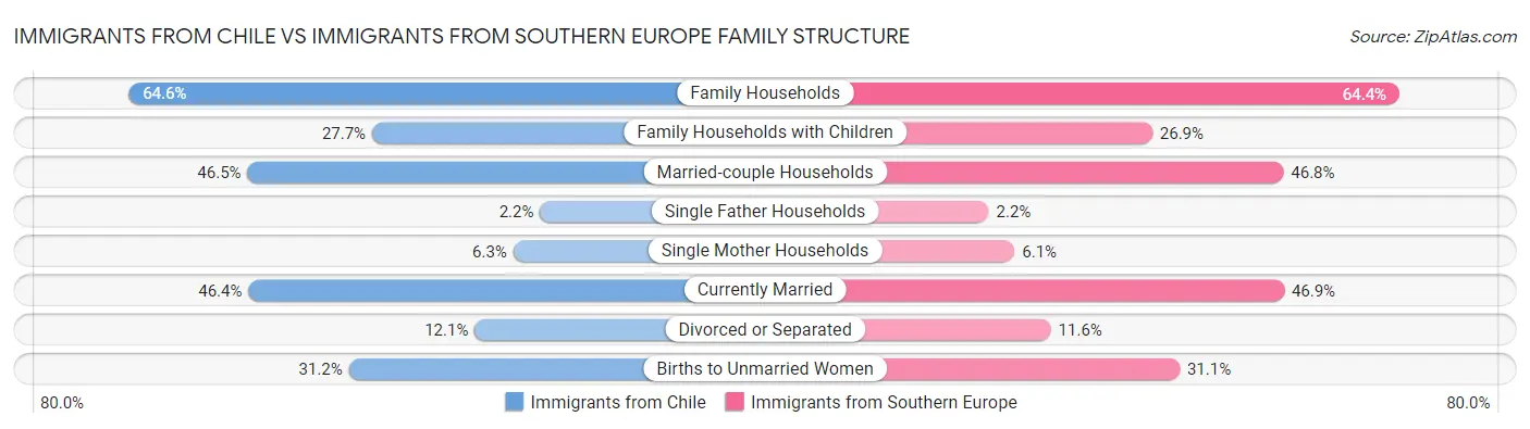 Immigrants from Chile vs Immigrants from Southern Europe Family Structure
