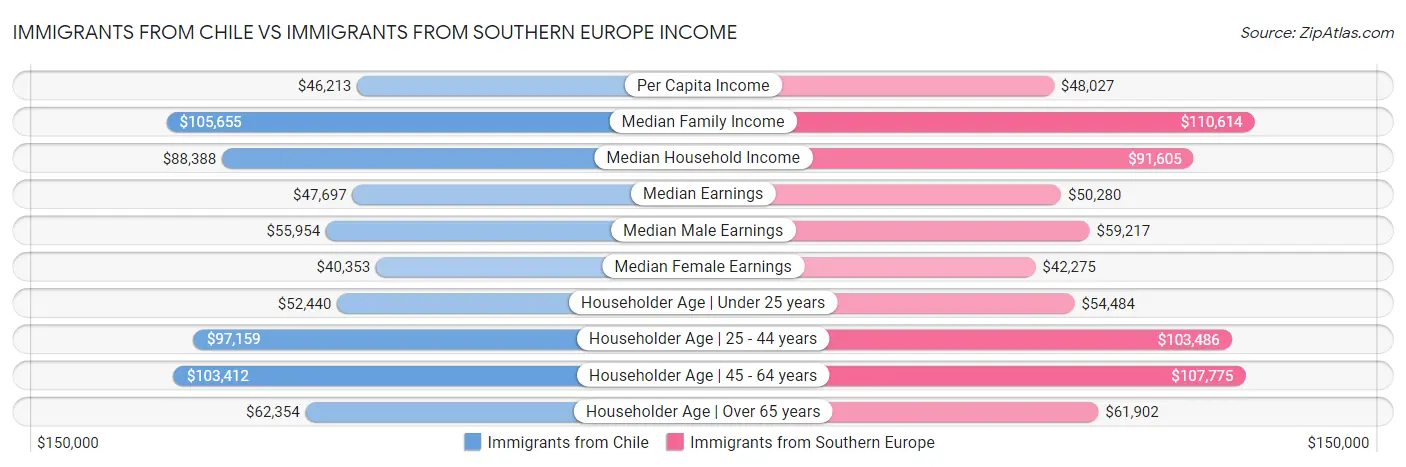 Immigrants from Chile vs Immigrants from Southern Europe Income