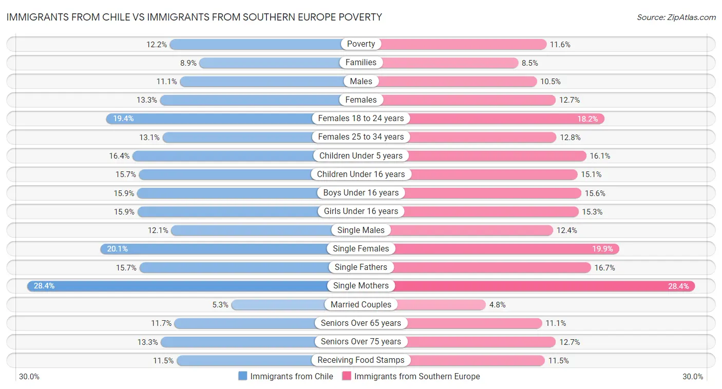 Immigrants from Chile vs Immigrants from Southern Europe Poverty