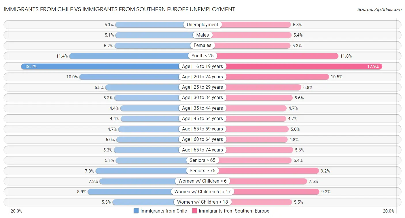 Immigrants from Chile vs Immigrants from Southern Europe Unemployment