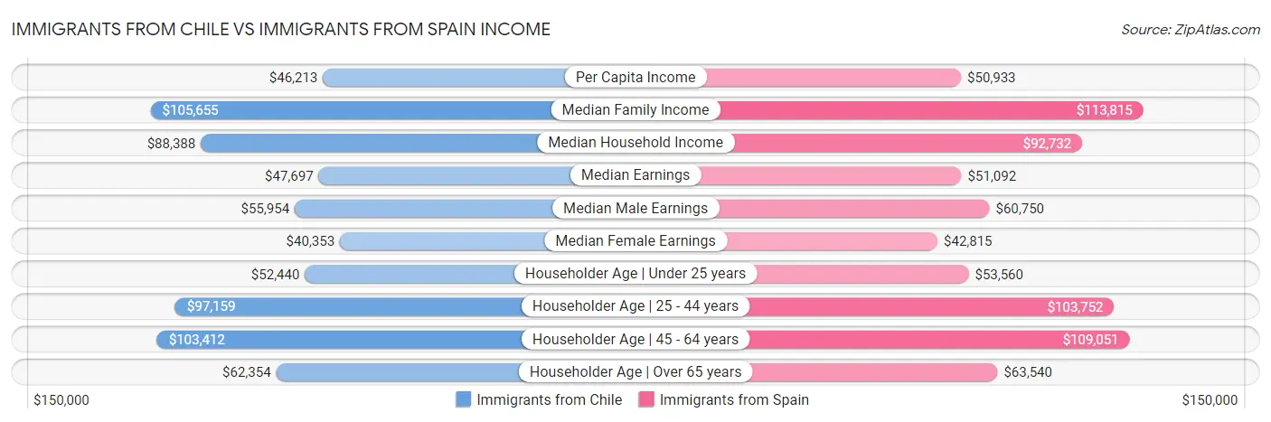 Immigrants from Chile vs Immigrants from Spain Income