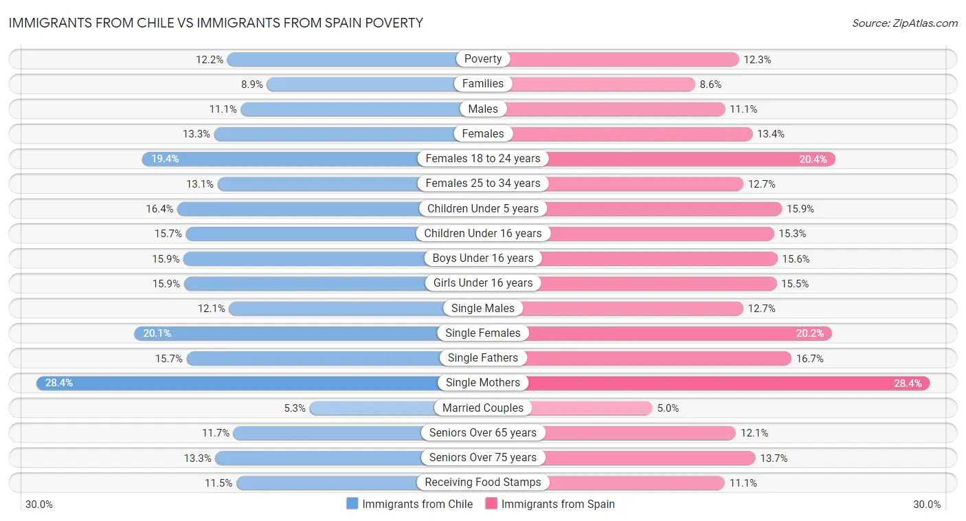 Immigrants from Chile vs Immigrants from Spain Poverty