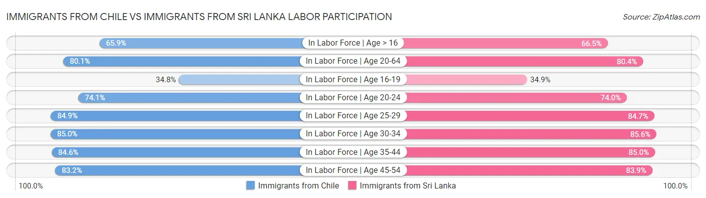 Immigrants from Chile vs Immigrants from Sri Lanka Labor Participation