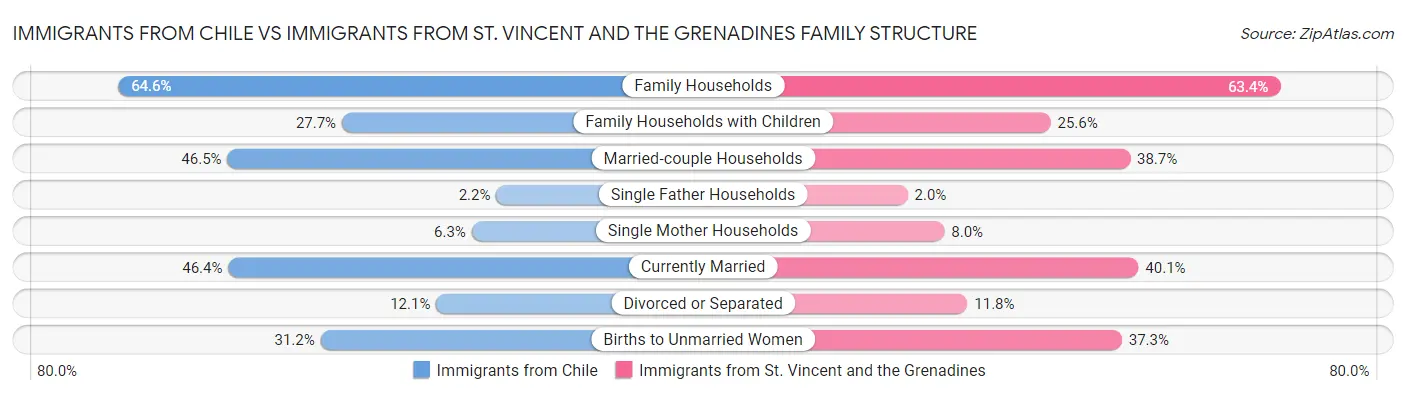 Immigrants from Chile vs Immigrants from St. Vincent and the Grenadines Family Structure