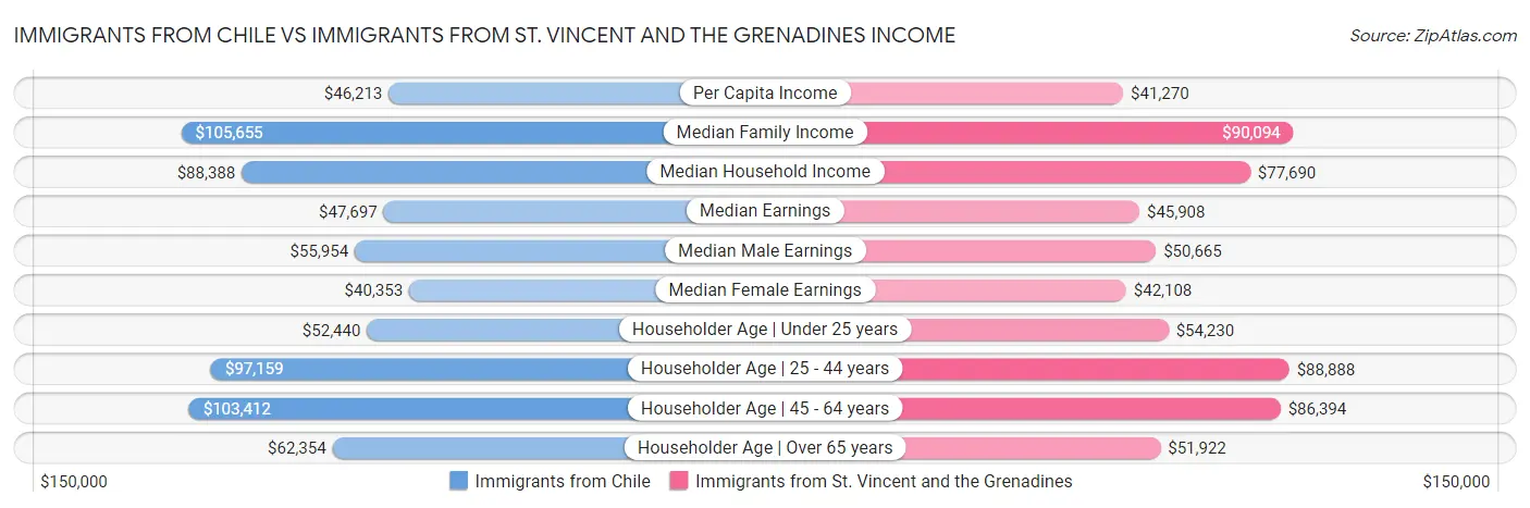 Immigrants from Chile vs Immigrants from St. Vincent and the Grenadines Income