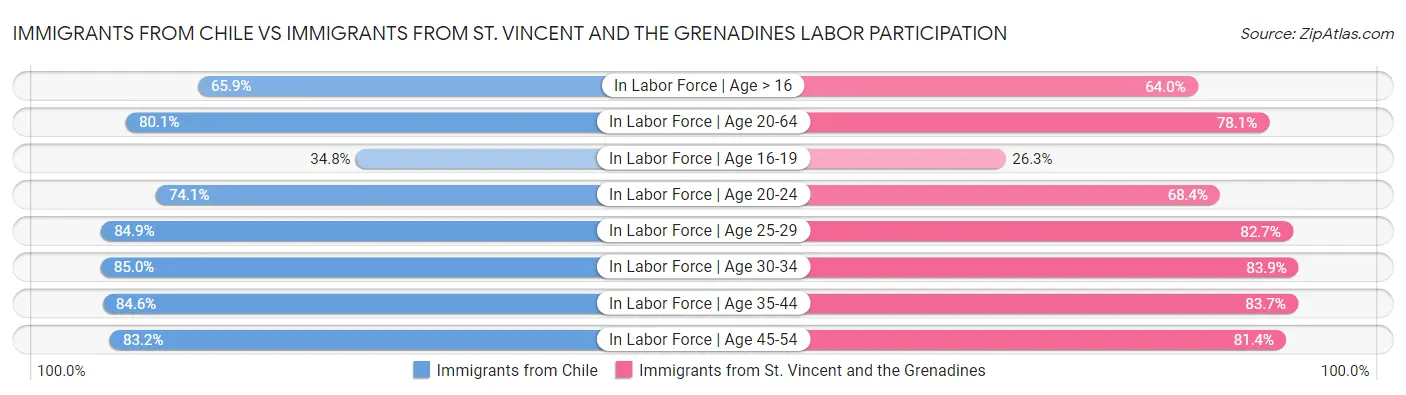 Immigrants from Chile vs Immigrants from St. Vincent and the Grenadines Labor Participation