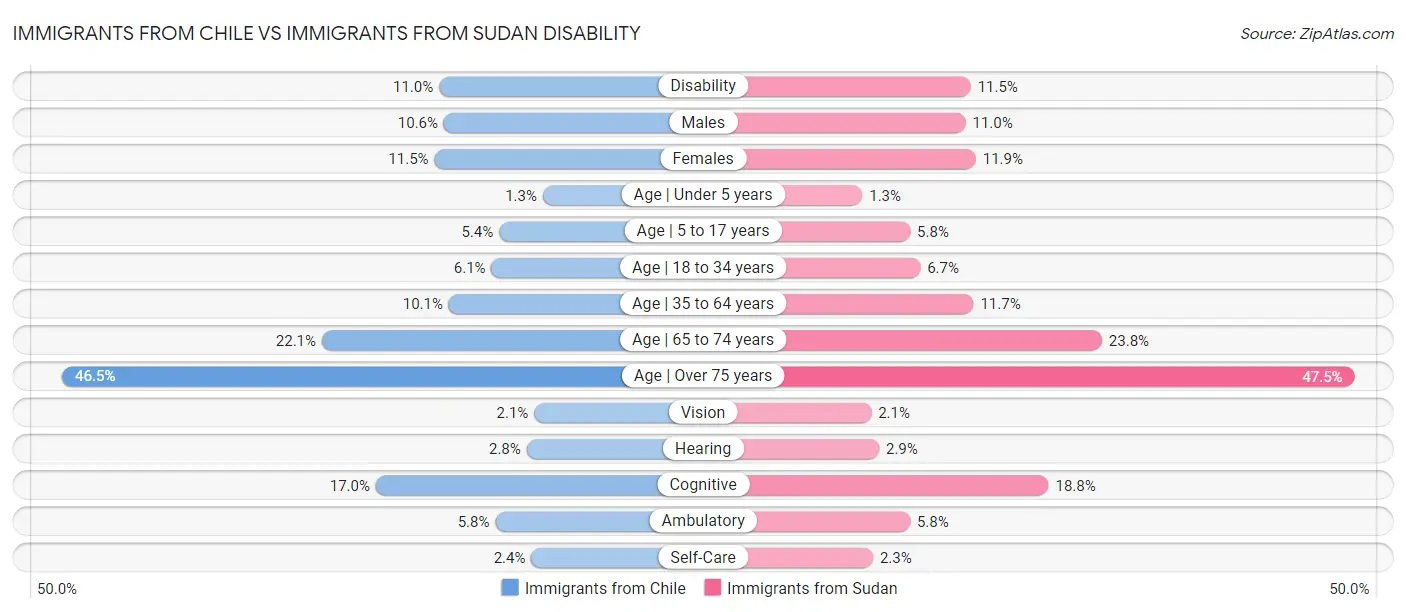 Immigrants from Chile vs Immigrants from Sudan Disability
