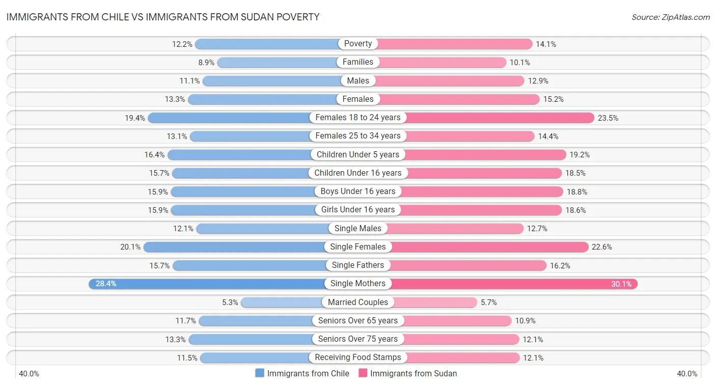 Immigrants from Chile vs Immigrants from Sudan Poverty