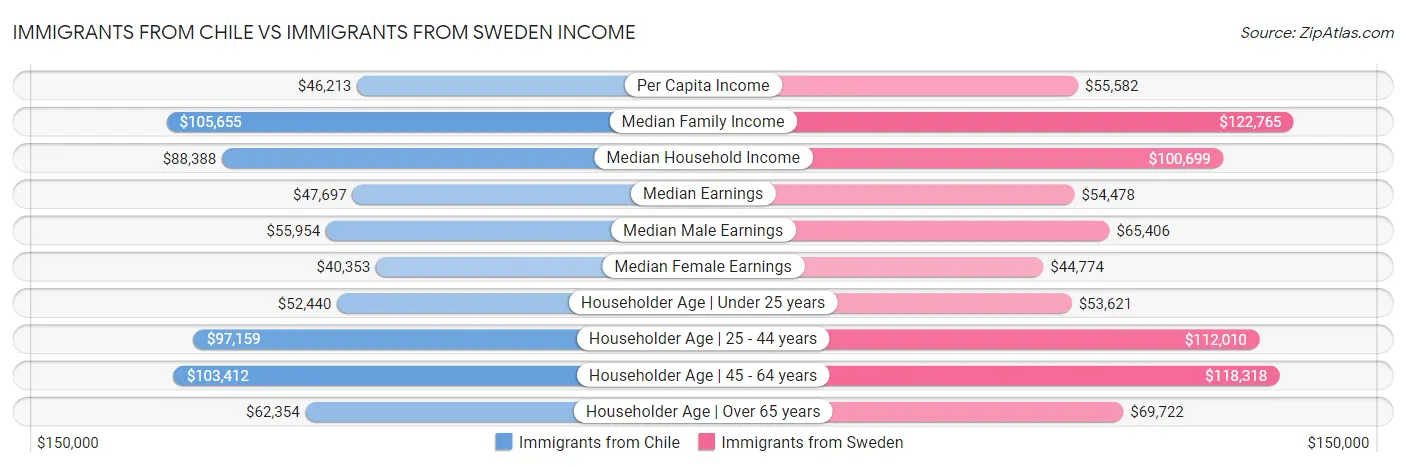 Immigrants from Chile vs Immigrants from Sweden Income