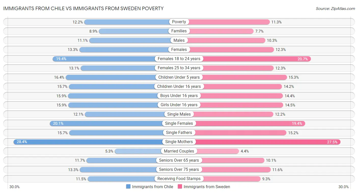 Immigrants from Chile vs Immigrants from Sweden Poverty