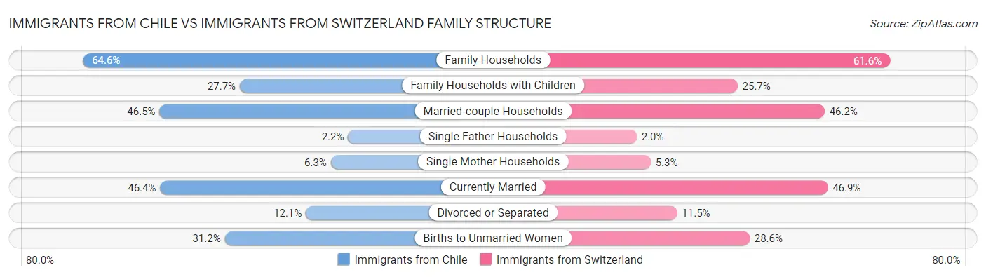 Immigrants from Chile vs Immigrants from Switzerland Family Structure